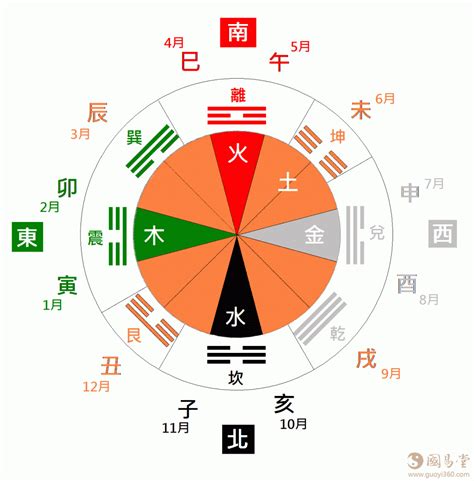 天干 方位